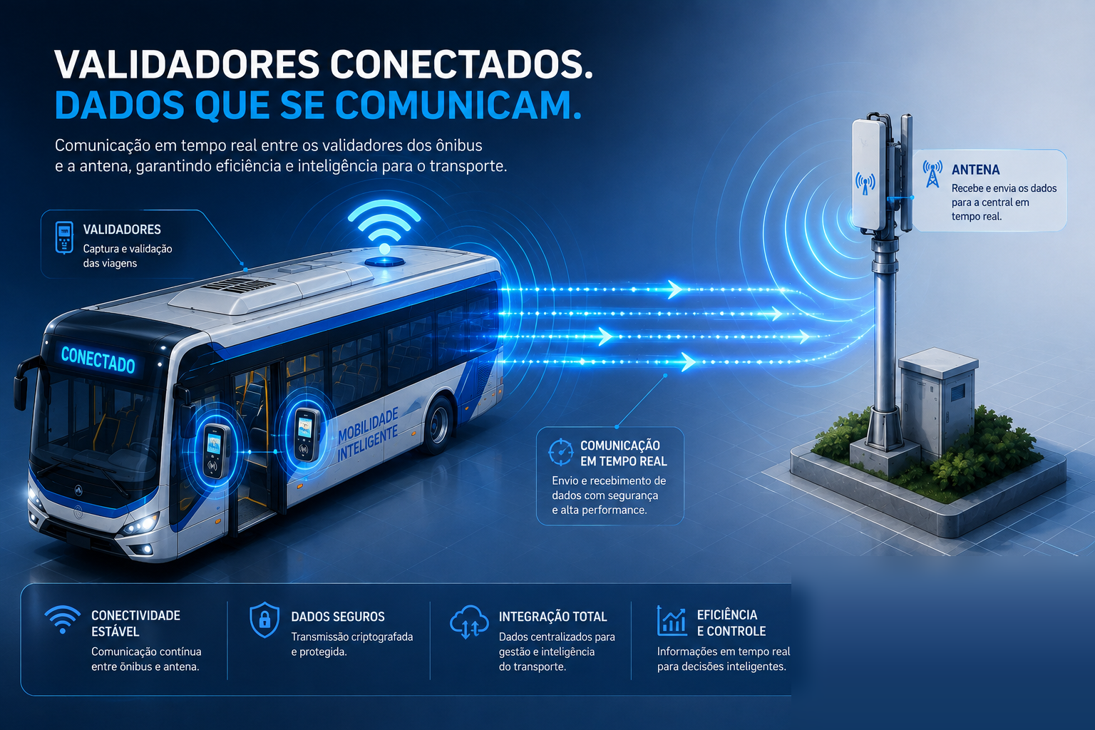 Diagrama de comunicação em tempo real entre validadores do ônibus e a antena